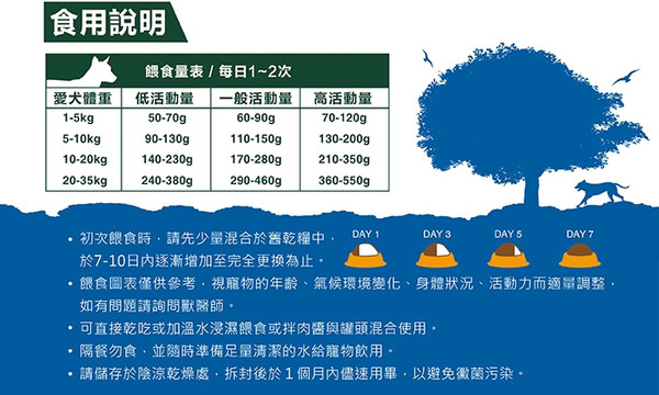 【藍帶廚坊】活力挑嘴狗羊肉糙米1.5kg/10kg